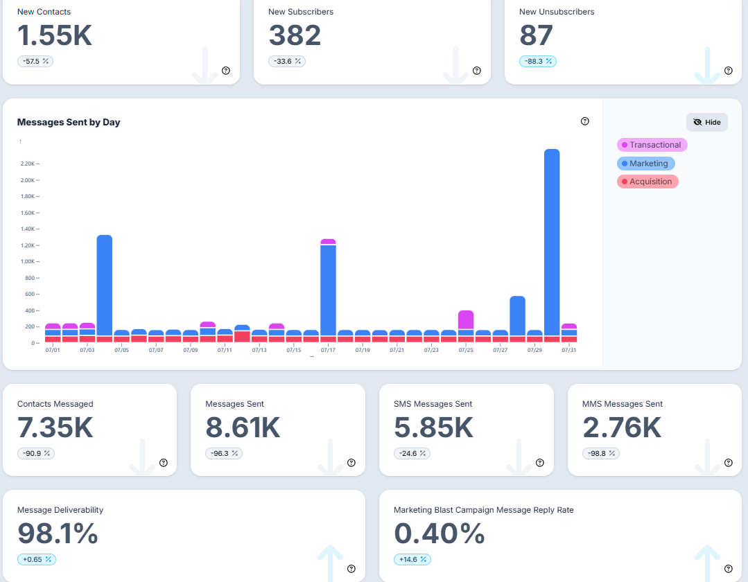 Voxie Analytics dashboard showing campaign performance metrics for HubSpot-powered External Lists